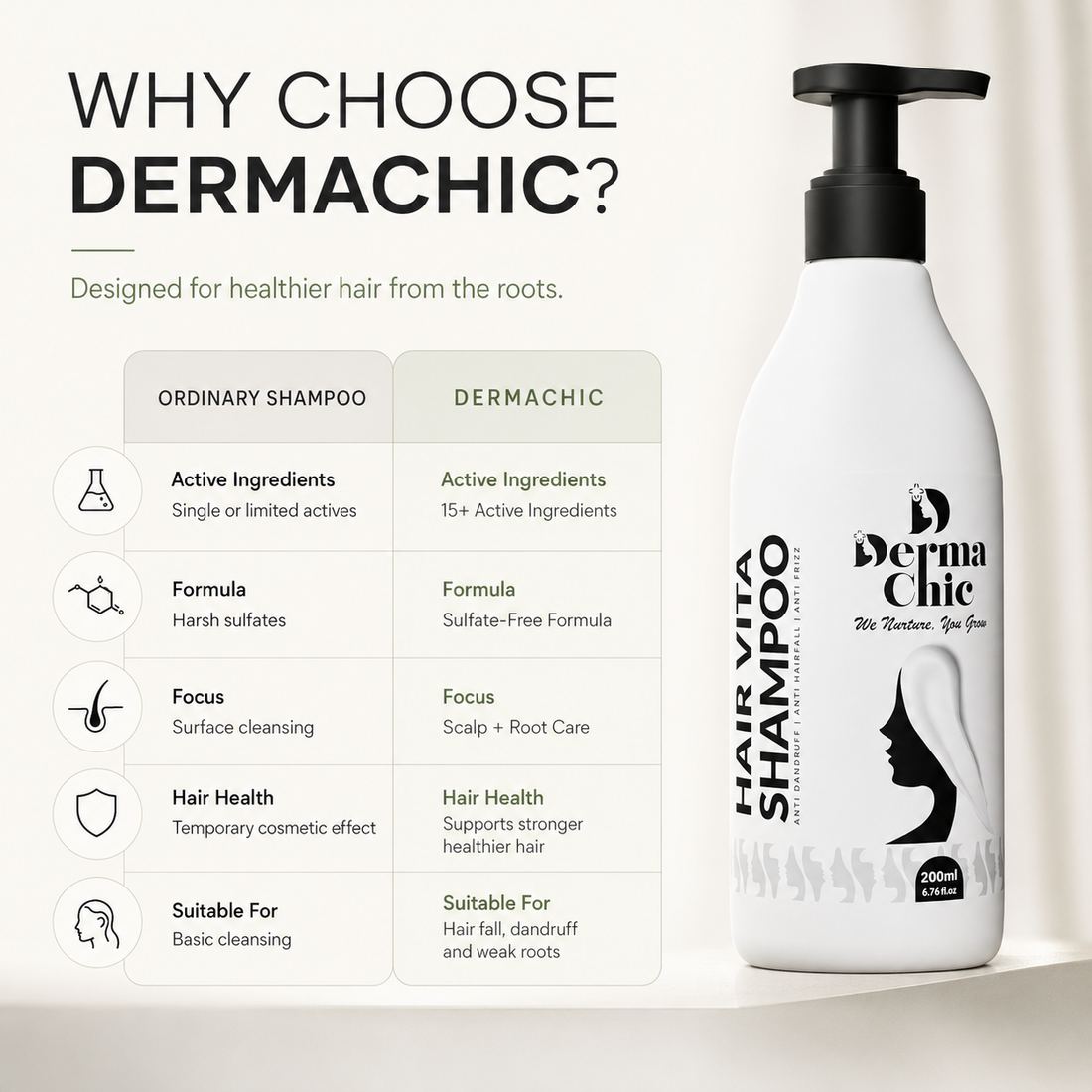 Hair Fall Control Shampoo with Biotin, Rosemary & Caffeine | Sulfate-Free | DermaChic